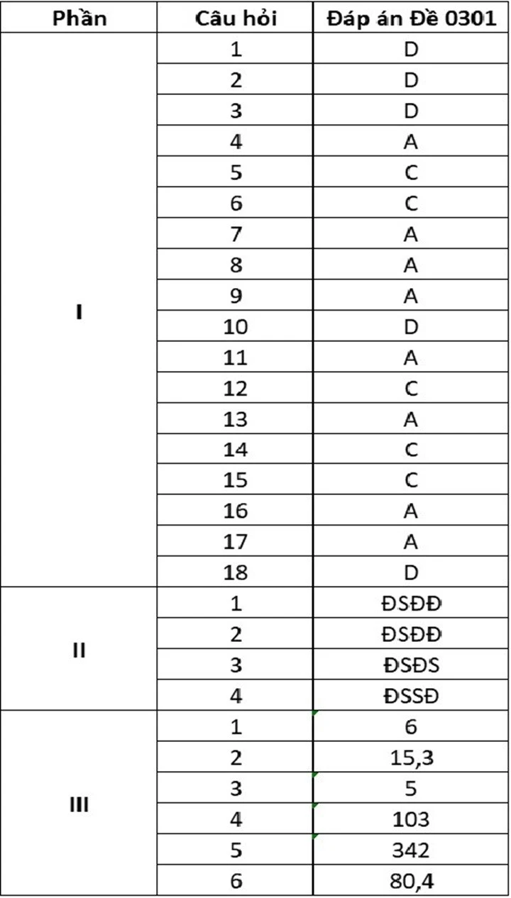 Đề thi thử tốt nghiệp THPT môn Hóa học năm 2026 của tỉnh Ninh Bình kèm đáp án Đề thi thử tốt nghiệp THPT môn Hóa học năm 2026 của tỉnh Ninh Bình kèm đáp án