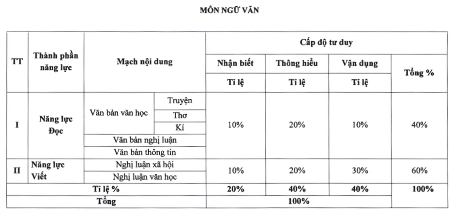 Đề thi vào lớp 10 Hà Nội năm 2026 sẽ ra sao? Đề thi vào lớp 10 Hà Nội năm 2026 sẽ ra sao?