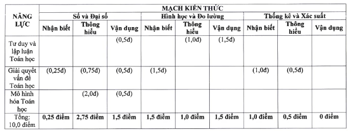 Đề thi vào lớp 10 Hà Nội năm 2026 sẽ ra sao? Đề thi vào lớp 10 Hà Nội năm 2026 sẽ ra sao?