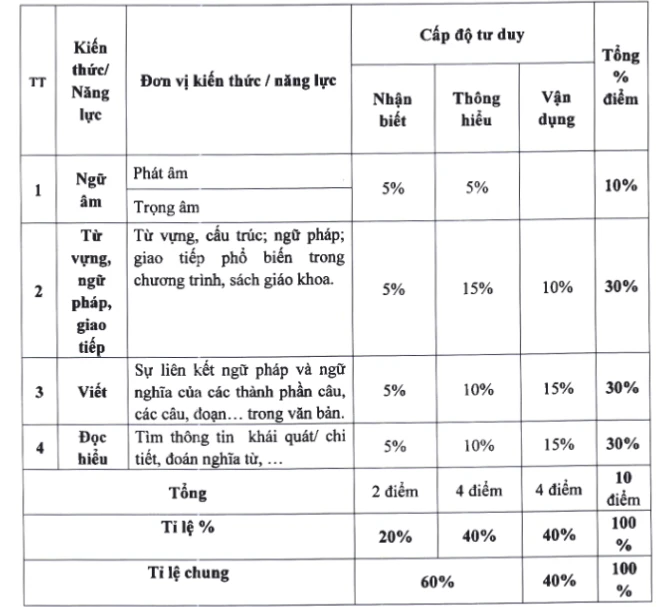 Đề thi vào lớp 10 Hà Nội năm 2026 sẽ ra sao? Đề thi vào lớp 10 Hà Nội năm 2026 sẽ ra sao?