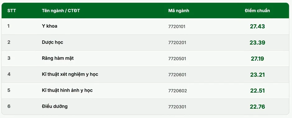 Điểm chuẩn các trường y dược phía Bắc năm 2026 ra sao? Điểm chuẩn các trường y dược phía Bắc năm 2026 ra sao?