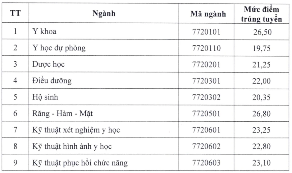 Điểm chuẩn các trường y dược phía Bắc năm 2026 ra sao? Điểm chuẩn các trường y dược phía Bắc năm 2026 ra sao?