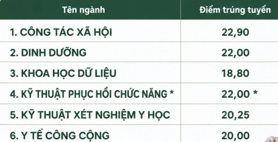 Điểm chuẩn các trường y dược phía Bắc năm 2026 ra sao? Điểm chuẩn các trường y dược phía Bắc năm 2026 ra sao?