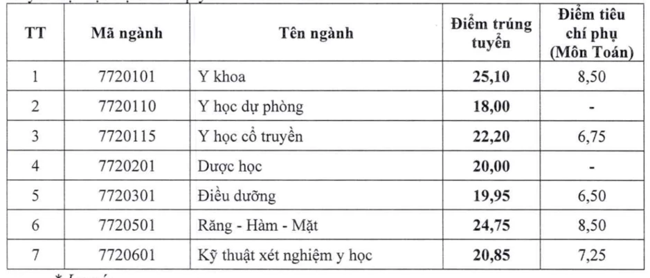Điểm chuẩn các trường y dược phía Bắc năm 2026 ra sao? Điểm chuẩn các trường y dược phía Bắc năm 2026 ra sao?