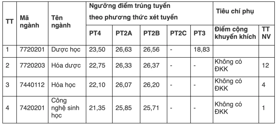 Điểm chuẩn các trường y dược phía Bắc năm 2026 ra sao? Điểm chuẩn các trường y dược phía Bắc năm 2026 ra sao?