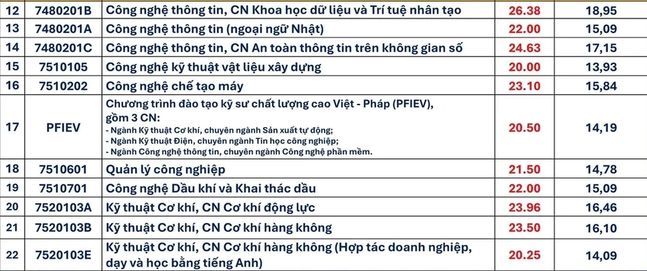 Điểm chuẩn Đại học Bách khoa Đà Nẵng vượt 27 Điểm chuẩn Đại học Bách khoa Đà Nẵng vượt 27