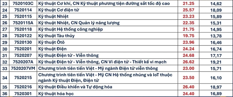 Điểm chuẩn Đại học Bách khoa Đà Nẵng vượt 27 Điểm chuẩn Đại học Bách khoa Đà Nẵng vượt 27