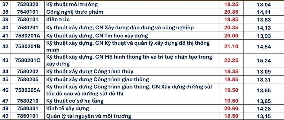 Điểm chuẩn Đại học Bách khoa Đà Nẵng vượt 27 Điểm chuẩn Đại học Bách khoa Đà Nẵng vượt 27