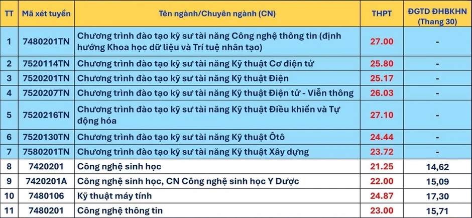 Điểm chuẩn Đại học Bách khoa Đà Nẵng vượt 27 Điểm chuẩn Đại học Bách khoa Đà Nẵng vượt 27