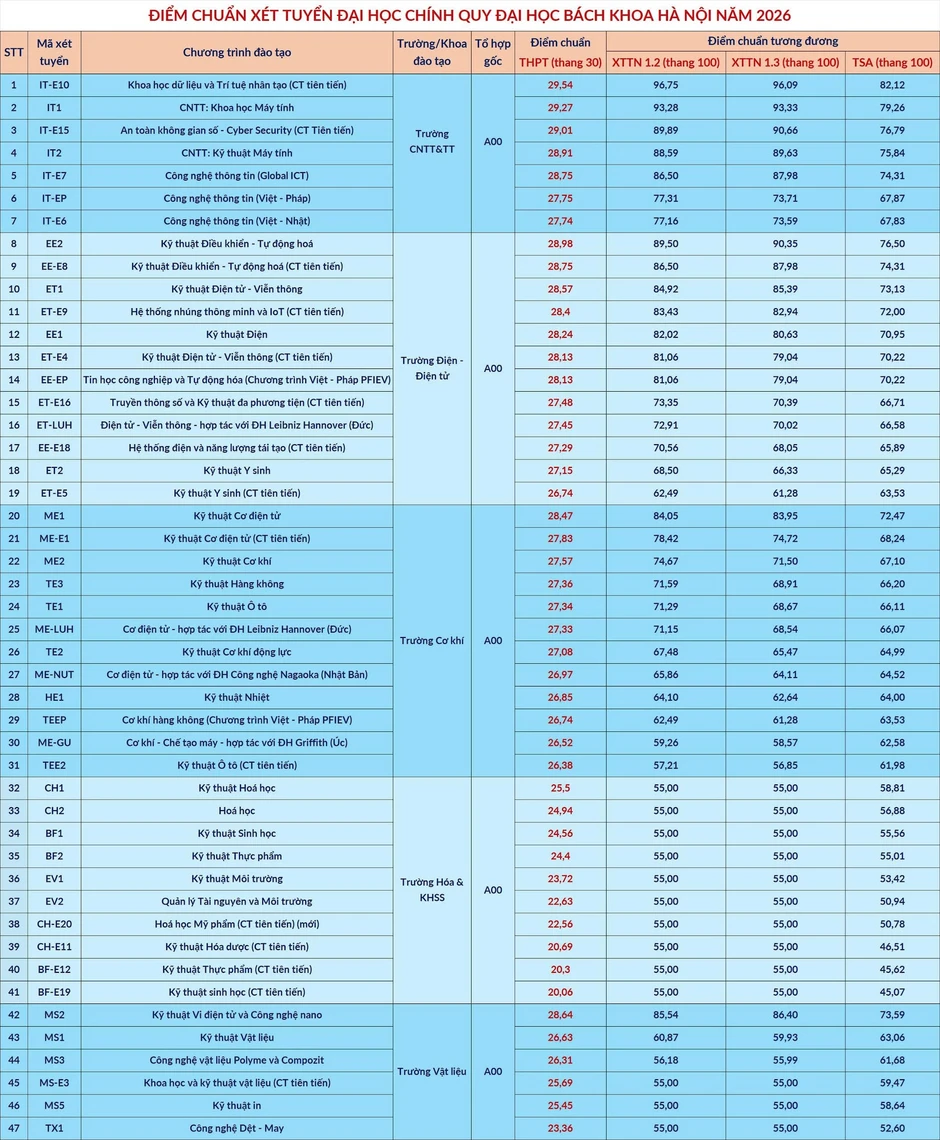 Điểm chuẩn Đại học Bách khoa Hà Nội năm 2026 cao nhất là 29,54 Điểm chuẩn Đại học Bách khoa Hà Nội năm 2026 cao nhất là 29,54