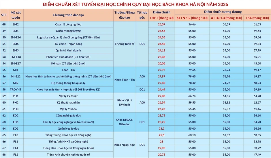 Điểm chuẩn Đại học Bách khoa Hà Nội năm 2026 cao nhất là 29,54 Điểm chuẩn Đại học Bách khoa Hà Nội năm 2026 cao nhất là 29,54