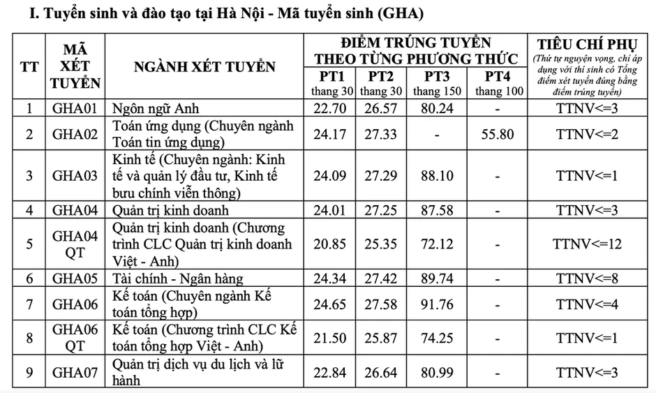 Điểm chuẩn Đại học Giao thông vận tải cao nhất 26,5 Điểm chuẩn Đại học Giao thông vận tải cao nhất 26,5