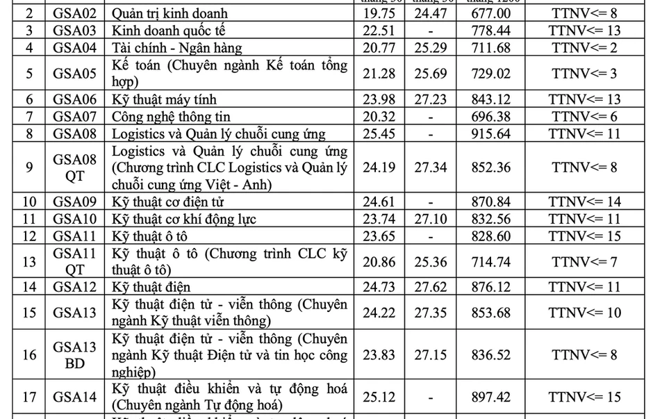 Điểm chuẩn Đại học Giao thông vận tải cao nhất 26,5 Điểm chuẩn Đại học Giao thông vận tải cao nhất 26,5