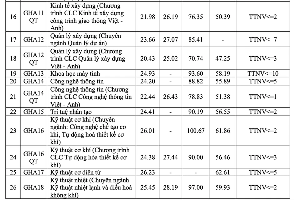 Điểm chuẩn Đại học Giao thông vận tải cao nhất 26,5 Điểm chuẩn Đại học Giao thông vận tải cao nhất 26,5