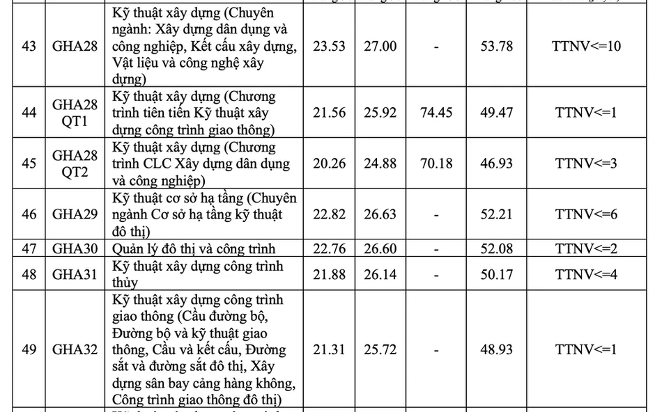 Điểm chuẩn Đại học Giao thông vận tải cao nhất 26,5 Điểm chuẩn Đại học Giao thông vận tải cao nhất 26,5