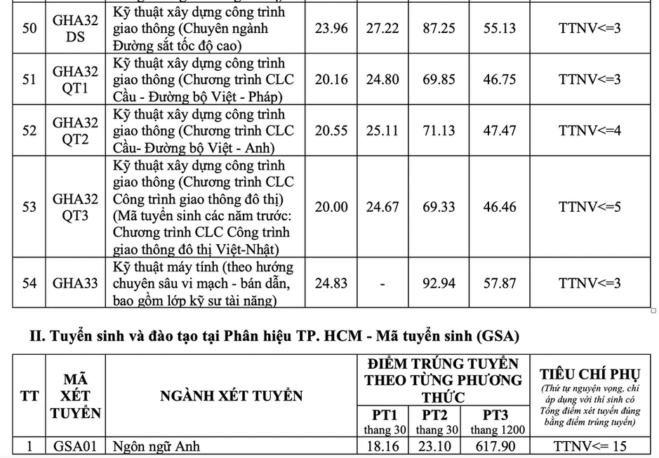 Điểm chuẩn Đại học Giao thông vận tải cao nhất 26,5 Điểm chuẩn Đại học Giao thông vận tải cao nhất 26,5