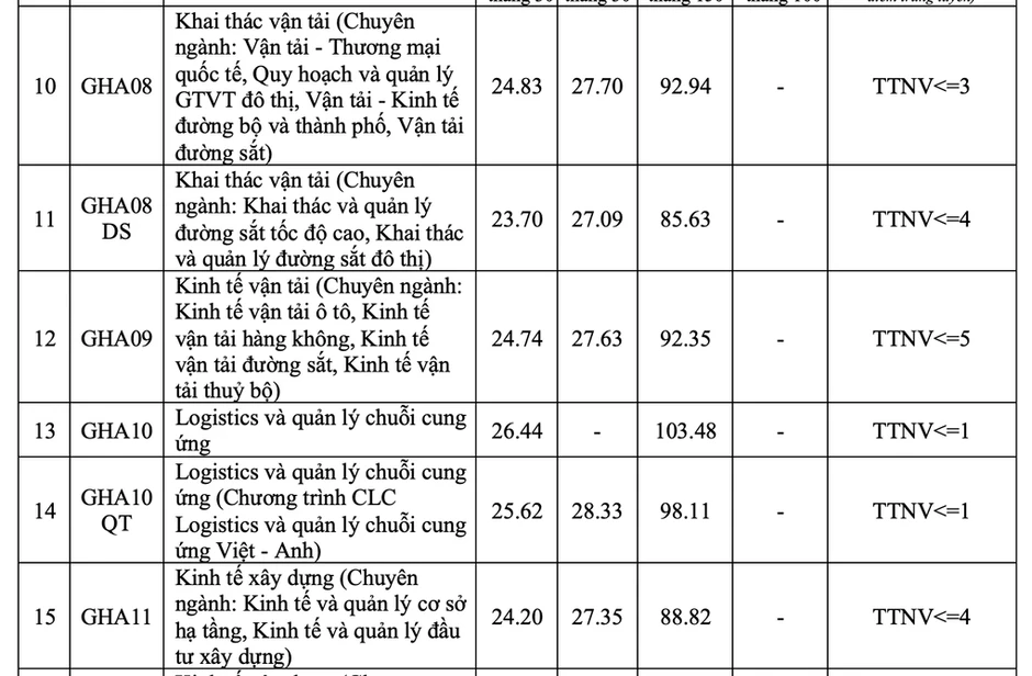 Điểm chuẩn Đại học Giao thông vận tải cao nhất 26,5 Điểm chuẩn Đại học Giao thông vận tải cao nhất 26,5