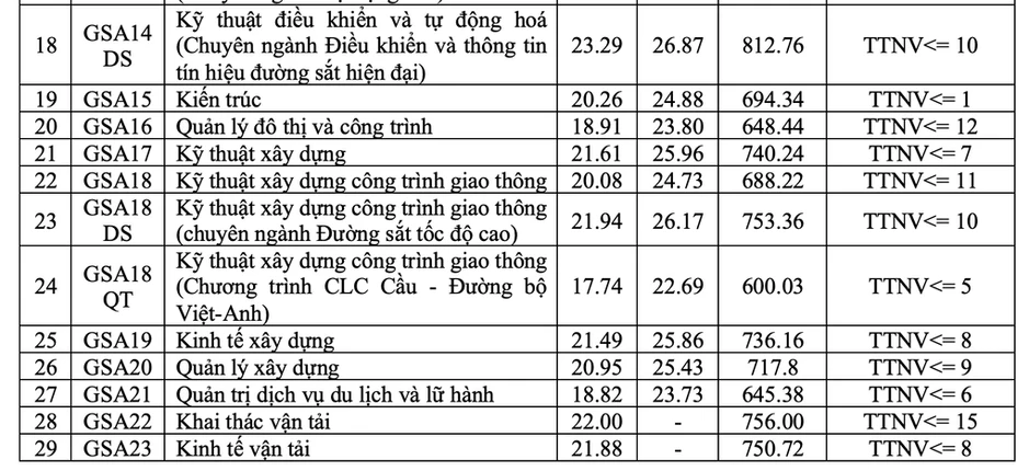 Điểm chuẩn Đại học Giao thông vận tải cao nhất 26,5 Điểm chuẩn Đại học Giao thông vận tải cao nhất 26,5