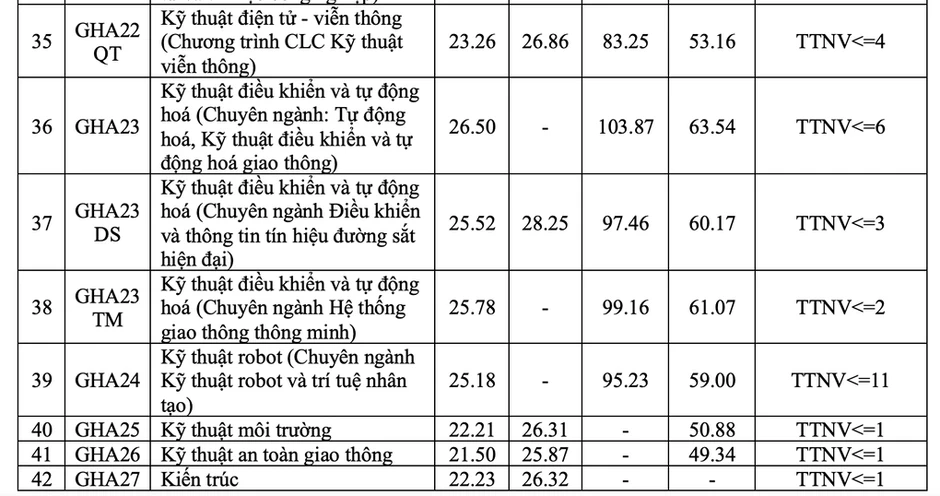 Điểm chuẩn Đại học Giao thông vận tải cao nhất 26,5 Điểm chuẩn Đại học Giao thông vận tải cao nhất 26,5