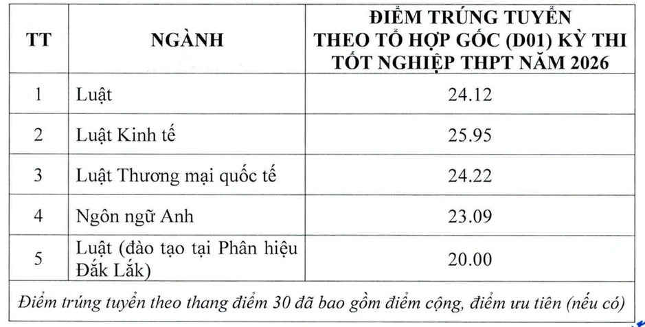 Điểm chuẩn Đại học Luật Hà Nội thấp nhất là 20 Điểm chuẩn Đại học Luật Hà Nội thấp nhất là 20