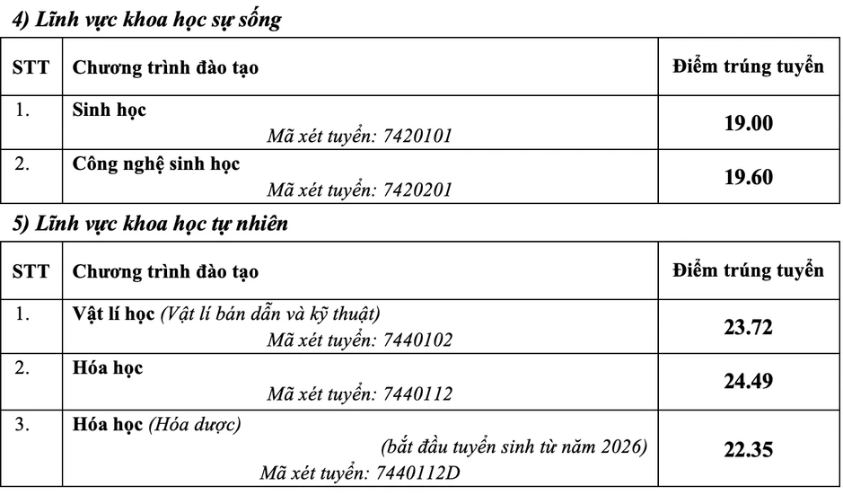 Điểm chuẩn Đại học Sư phạm Hà Nội 2026, cao nhất 29 Điểm chuẩn Đại học Sư phạm Hà Nội 2026, cao nhất 29
