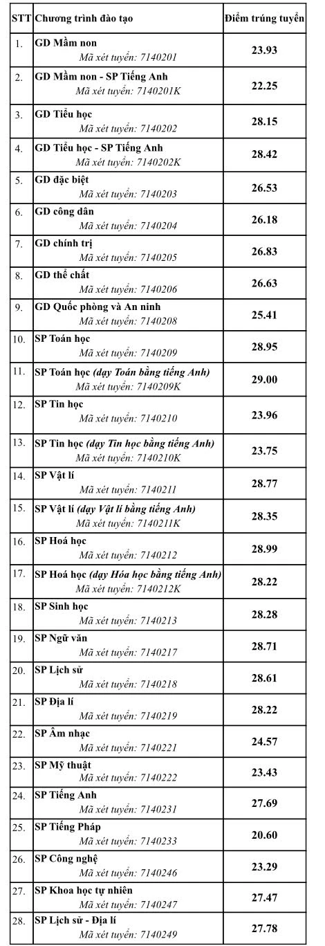 Điểm chuẩn Đại học Sư phạm Hà Nội cao nhất 29 điểm Điểm chuẩn Đại học Sư phạm Hà Nội cao nhất 29 điểm