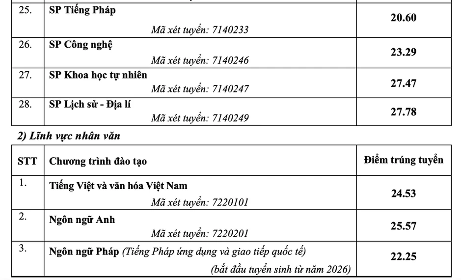 Điểm chuẩn Đại học Sư phạm Hà Nội cao nhất 29 Điểm chuẩn Đại học Sư phạm Hà Nội cao nhất 29