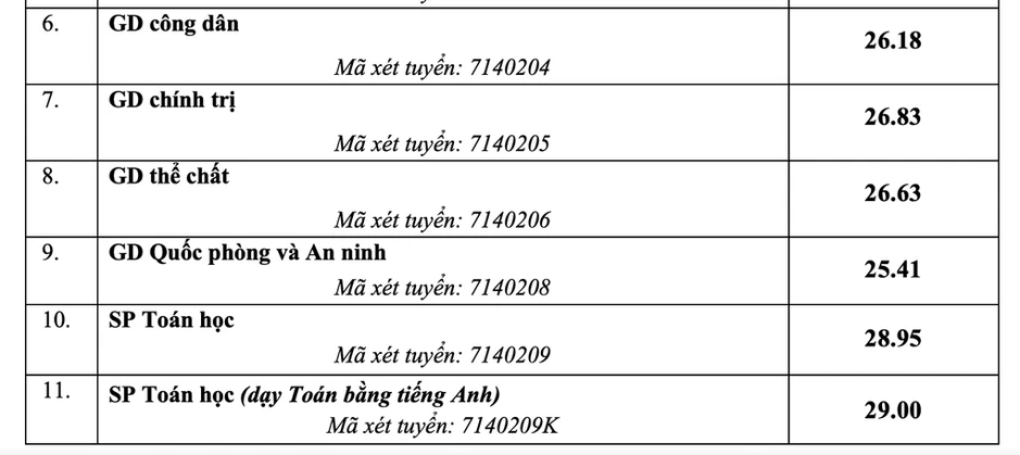 Điểm chuẩn Đại học Sư phạm Hà Nội cao nhất 29 Điểm chuẩn Đại học Sư phạm Hà Nội cao nhất 29