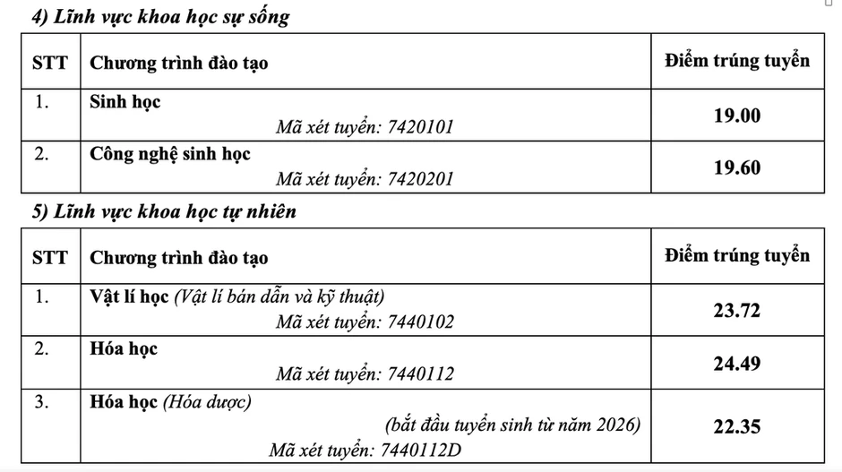Điểm chuẩn Đại học Sư phạm Hà Nội cao nhất 29 Điểm chuẩn Đại học Sư phạm Hà Nội cao nhất 29