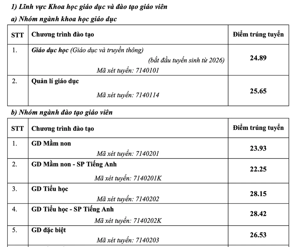 Điểm chuẩn Đại học Sư phạm Hà Nội cao nhất 29 Điểm chuẩn Đại học Sư phạm Hà Nội cao nhất 29