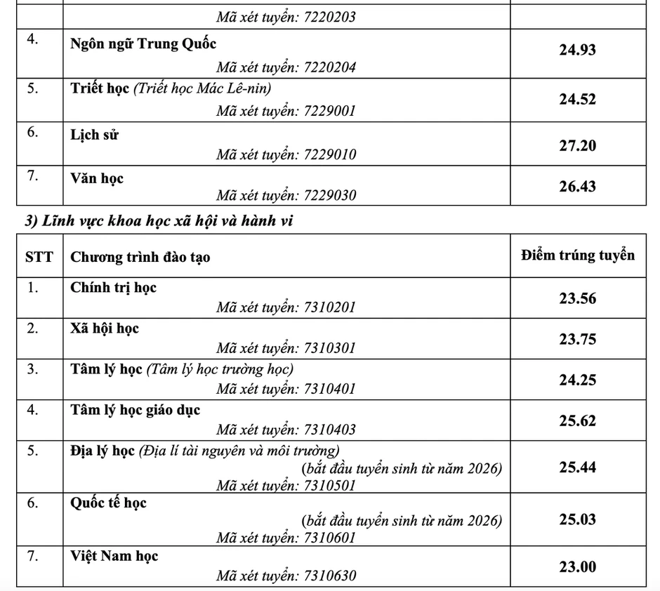 Điểm chuẩn Đại học Sư phạm Hà Nội cao nhất 29 Điểm chuẩn Đại học Sư phạm Hà Nội cao nhất 29