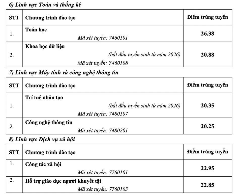 Điểm chuẩn Đại học Sư phạm Hà Nội cao nhất 29 Điểm chuẩn Đại học Sư phạm Hà Nội cao nhất 29