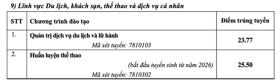 Điểm chuẩn Đại học Sư phạm Hà Nội cao nhất 29 Điểm chuẩn Đại học Sư phạm Hà Nội cao nhất 29
