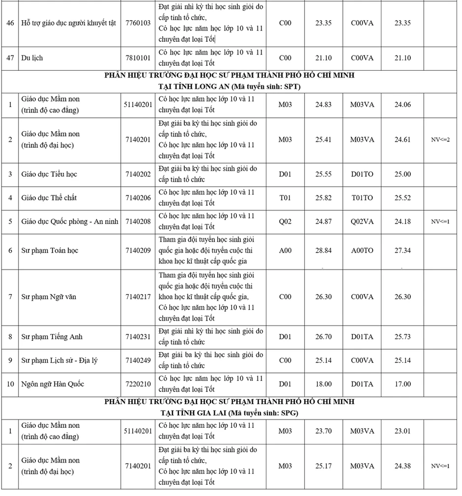 Điểm chuẩn Đại học Sư phạm TP HCM cao nhất 29,83 Điểm chuẩn Đại học Sư phạm TP HCM cao nhất 29,83