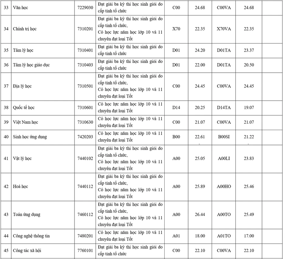 Điểm chuẩn Đại học Sư phạm TP HCM cao nhất 29,83 Điểm chuẩn Đại học Sư phạm TP HCM cao nhất 29,83