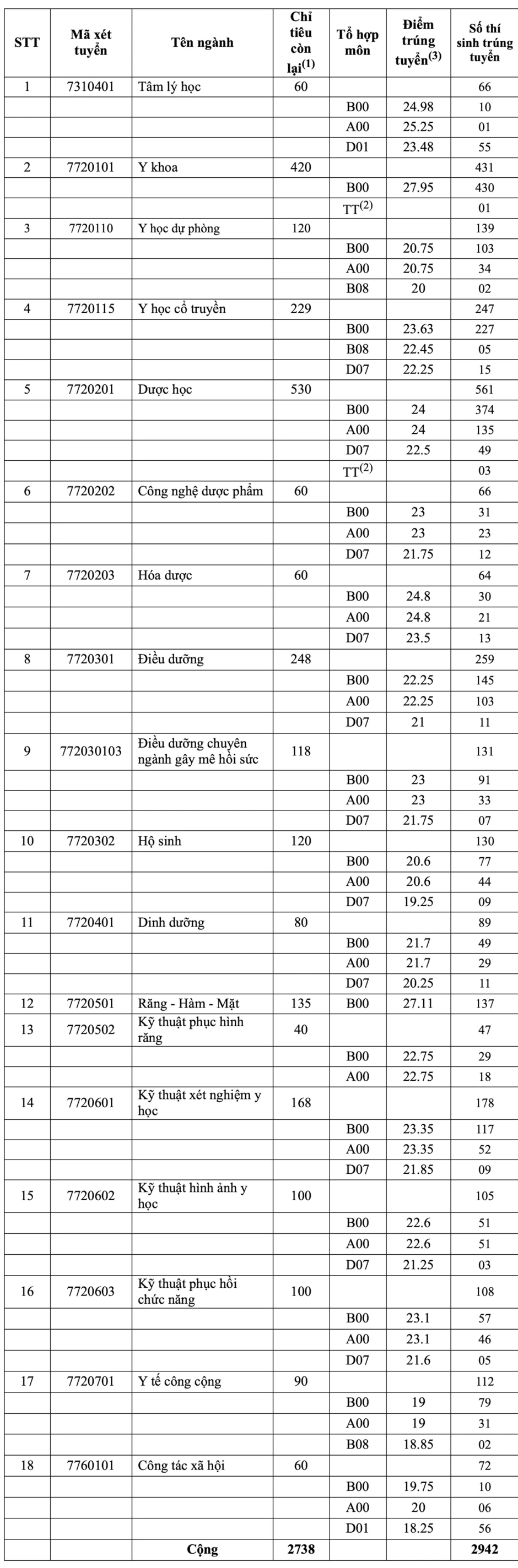 Điểm chuẩn Đại học Y Dược TPHCM năm 2026 cao nhất 27,95 Điểm chuẩn Đại học Y Dược TPHCM năm 2026 cao nhất 27,95