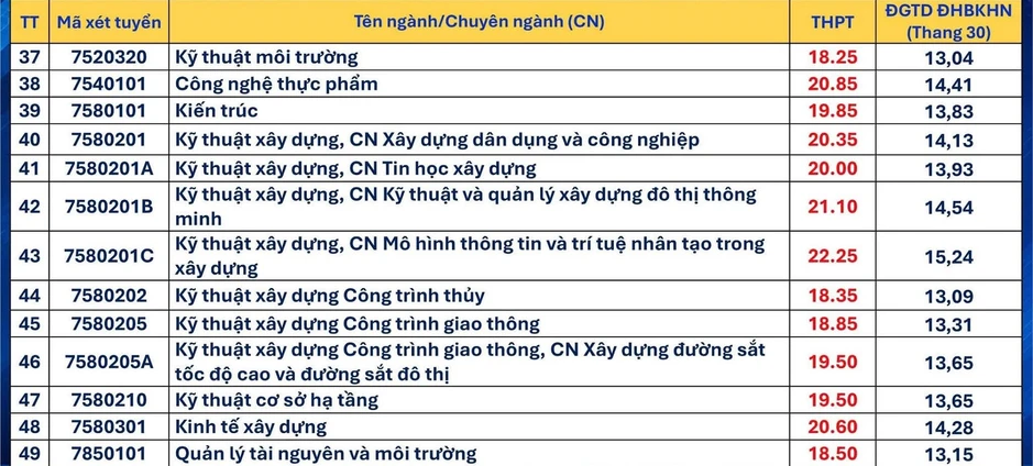 Điểm chuẩn ĐH Bách khoa Đà Nẵng: AI, vi mạch, tự động hóa cùng nhóm cao nhất Điểm chuẩn ĐH Bách khoa Đà Nẵng: AI, vi mạch, tự động hóa cùng nhóm cao nhất