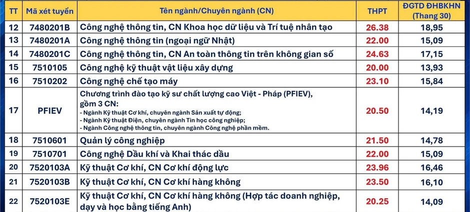 Điểm chuẩn ĐH Bách khoa Đà Nẵng: AI, vi mạch, tự động hóa cùng nhóm cao nhất Điểm chuẩn ĐH Bách khoa Đà Nẵng: AI, vi mạch, tự động hóa cùng nhóm cao nhất