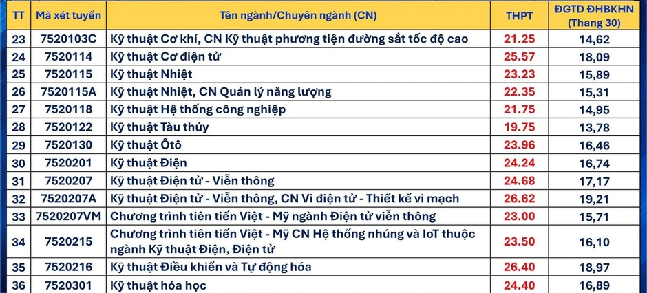 Điểm chuẩn ĐH Bách khoa Đà Nẵng: AI, vi mạch, tự động hóa cùng nhóm cao nhất Điểm chuẩn ĐH Bách khoa Đà Nẵng: AI, vi mạch, tự động hóa cùng nhóm cao nhất