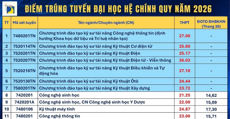 Điểm chuẩn ĐH Bách khoa Đà Nẵng: AI, vi mạch, tự động hóa cùng nhóm cao nhất Điểm chuẩn ĐH Bách khoa Đà Nẵng: AI, vi mạch, tự động hóa cùng nhóm cao nhất