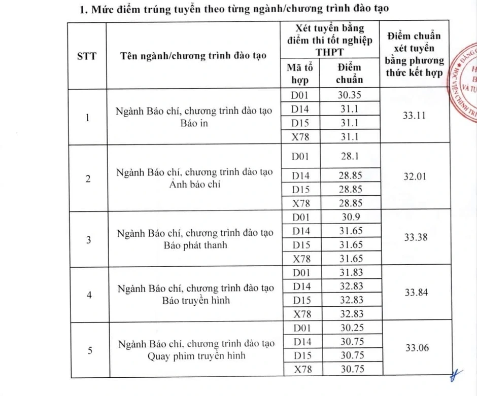 Điểm chuẩn Học viện Báo chí và Tuyên truyền 2026 giảm mạnh Điểm chuẩn Học viện Báo chí và Tuyên truyền 2026 giảm mạnh