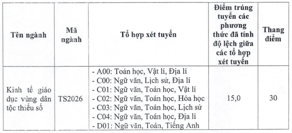 Điểm chuẩn Học viện Dân tộc năm 2026 Điểm chuẩn Học viện Dân tộc năm 2026