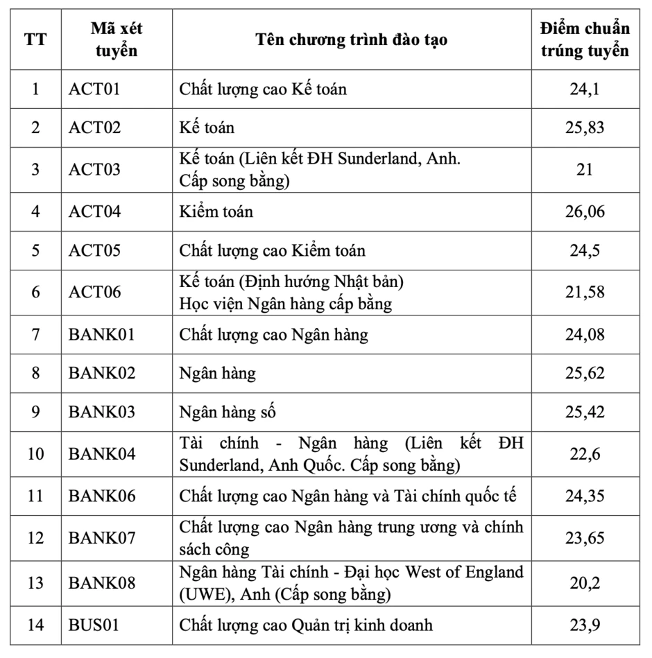 Điểm chuẩn Học viện Ngân hàng năm 2026 cao nhất 26,61 Điểm chuẩn Học viện Ngân hàng năm 2026 cao nhất 26,61