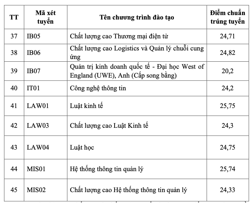 Điểm chuẩn Học viện Ngân hàng năm 2026 cao nhất 26,61 Điểm chuẩn Học viện Ngân hàng năm 2026 cao nhất 26,61