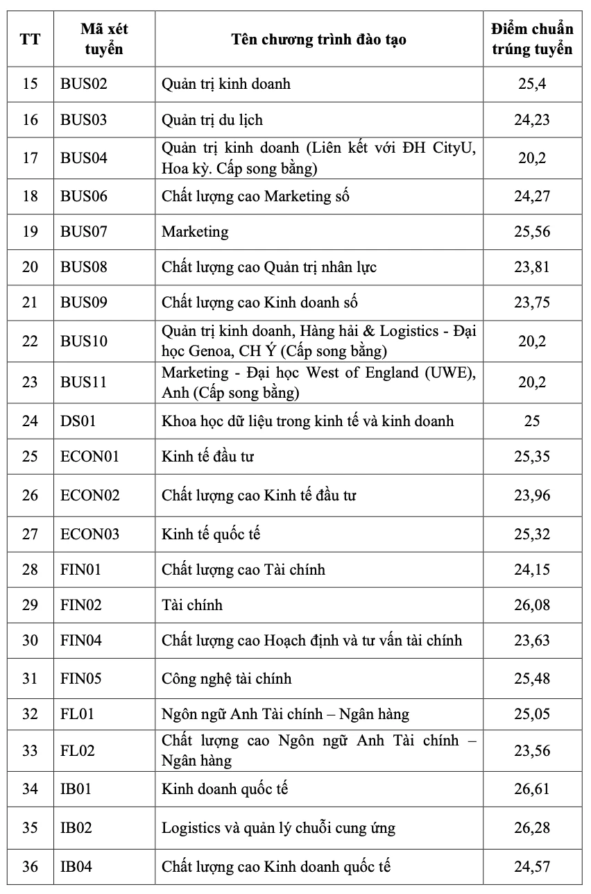 Điểm chuẩn Học viện Ngân hàng năm 2026 cao nhất 26,61 Điểm chuẩn Học viện Ngân hàng năm 2026 cao nhất 26,61