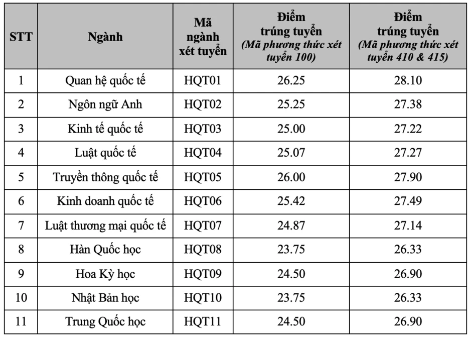 Điểm chuẩn Học viện Ngoại giao năm 2026 cao nhất 27,75 Điểm chuẩn Học viện Ngoại giao năm 2026 cao nhất 27,75