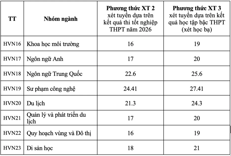 Điểm chuẩn Học viện Nông nghiệp Việt Nam năm 2026 cao nhất 24,41 Điểm chuẩn Học viện Nông nghiệp Việt Nam năm 2026 cao nhất 24,41