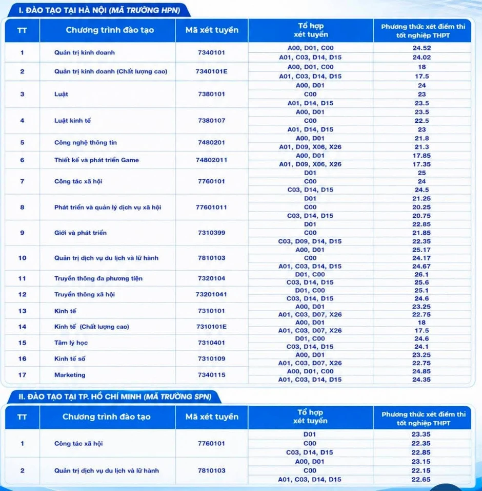 Điểm chuẩn Học viện Phụ nữ Việt Nam năm 2026 cao nhất 26,1 Điểm chuẩn Học viện Phụ nữ Việt Nam năm 2026 cao nhất 26,1