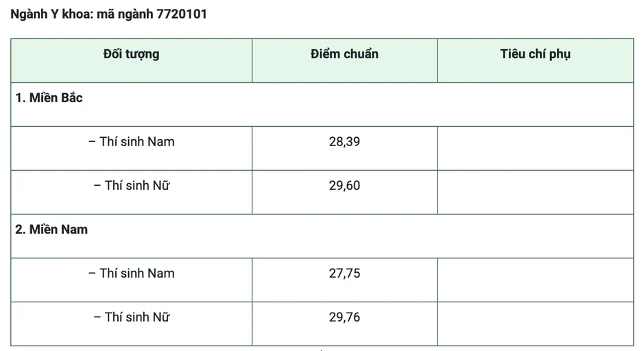Điểm chuẩn Học viện Quân y tiến sát 30 Điểm chuẩn Học viện Quân y tiến sát 30