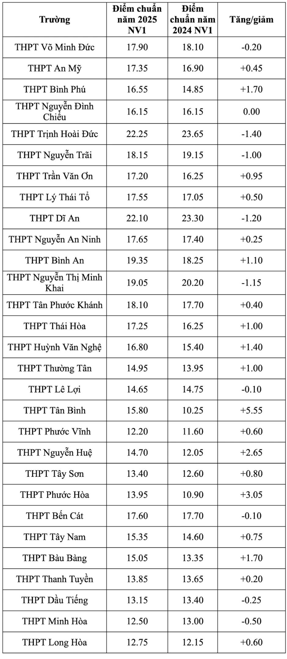 Điểm chuẩn lớp 10 TPHCM năm 2026 nhiều khả năng tăng ở mọi nhóm trường Điểm chuẩn lớp 10 TPHCM năm 2026 nhiều khả năng tăng ở mọi nhóm trường